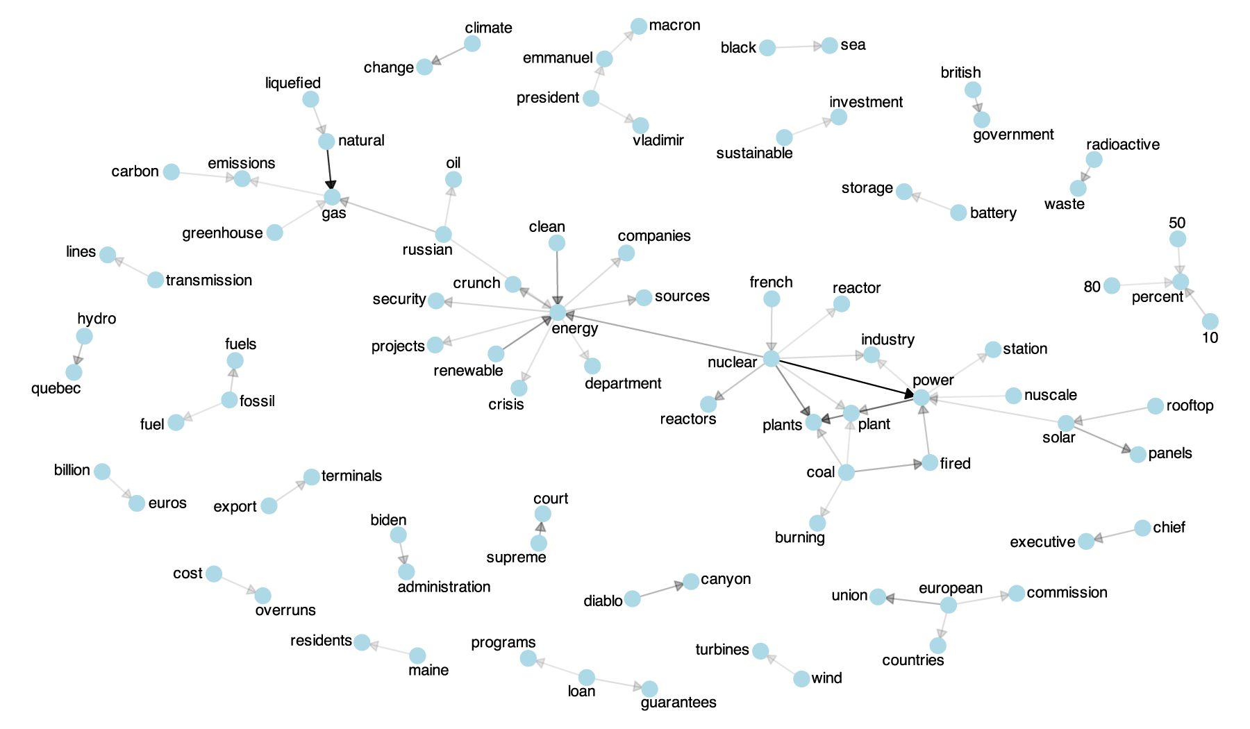Network map of topics discussed in the news media in 2022